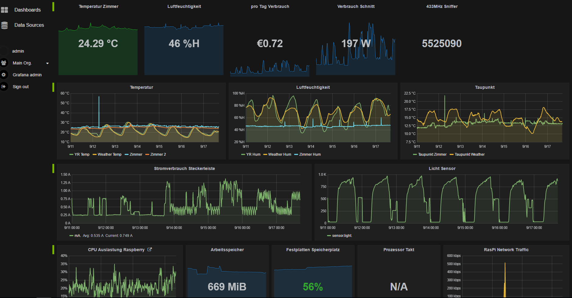 Grafana Dashboard