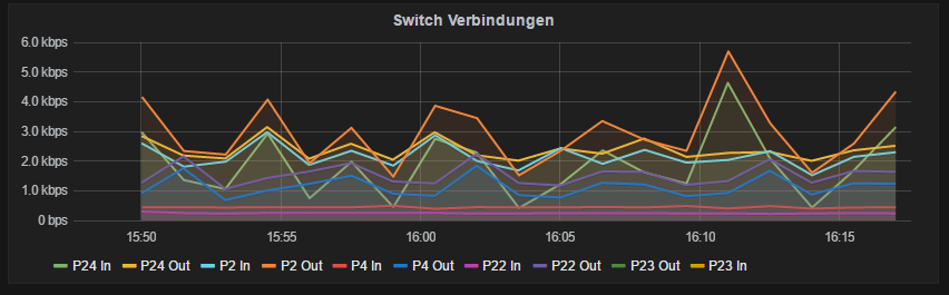 Grafana Traffic View