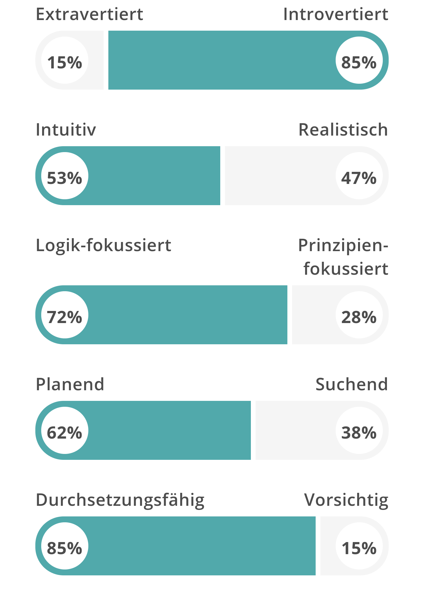 Ich bin INTJ